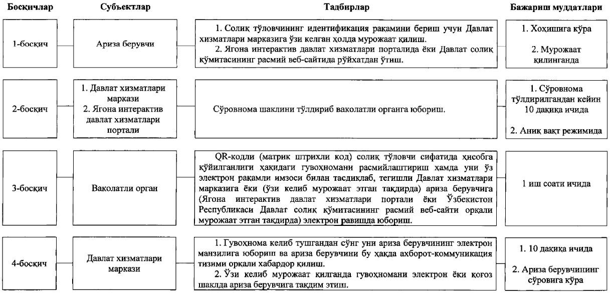 Ягона идентификация тизими. Давлат солик хизматлари. Ариза бериш. Электрон солиқ хизматлари. Солиқ тўловчи.