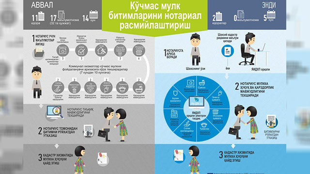 Ҳукумат: Энди мулк сотсангиз, “справка” йиғиб сарсон бўлмайсиз